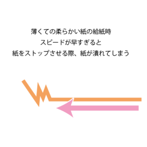紙がたわんで潰れてしまう