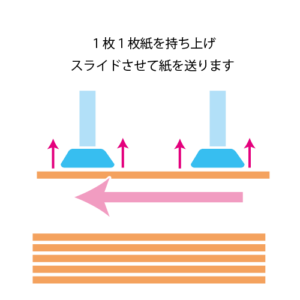 トムソンの給紙方法
1枚1枚エアーで持ち上げスライドさせて紙を送ります